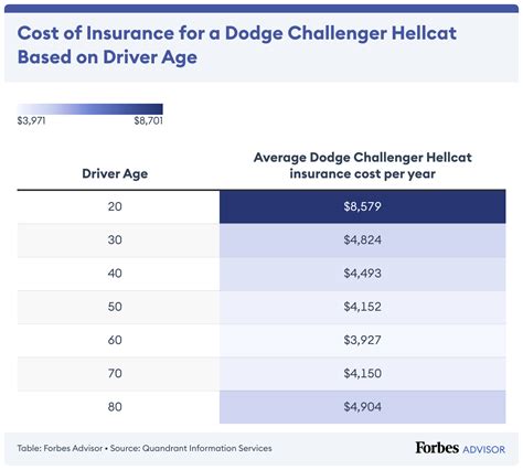 how much is insurance on a hellcat challenger|The Ultimate Guide to Calculating Insurance Costs for Your .